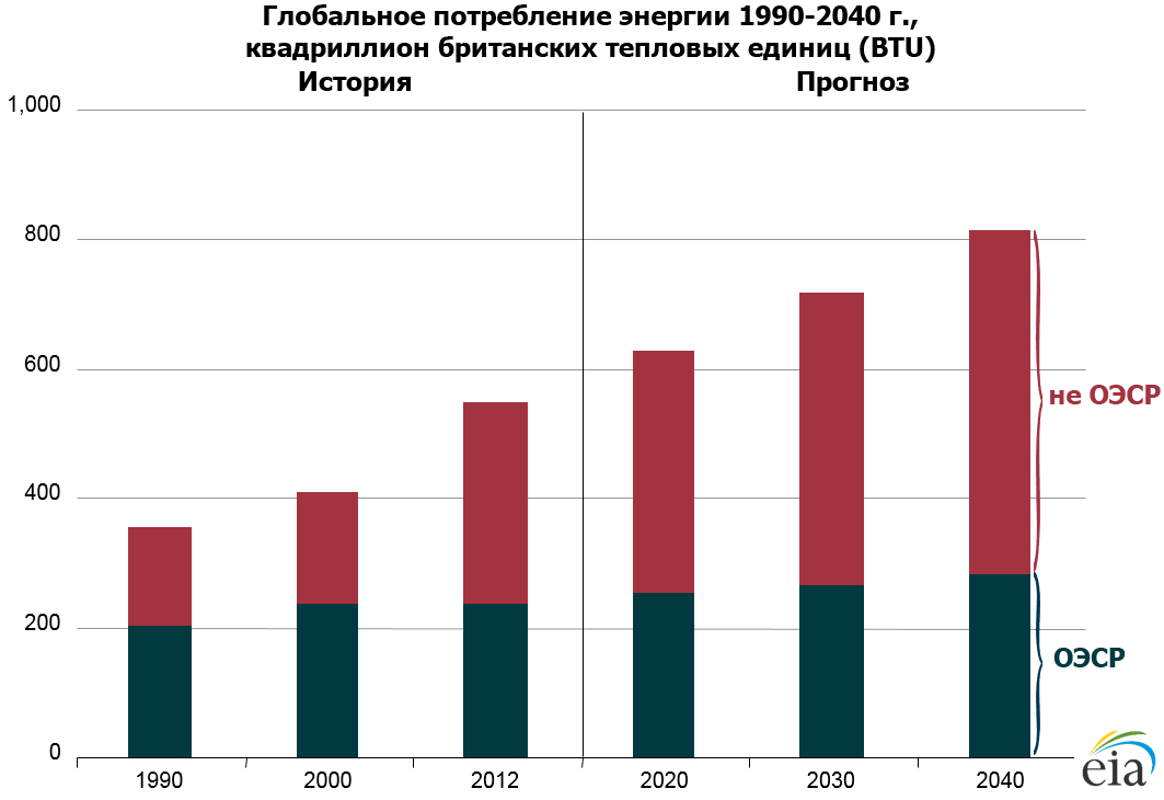 Мировое производство электроэнергии